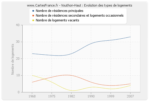 Vouthon-Haut : Evolution des types de logements