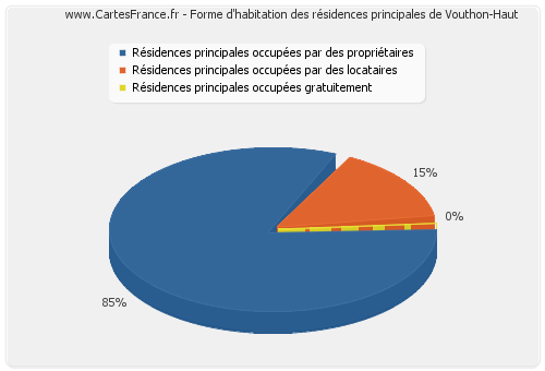 Forme d'habitation des résidences principales de Vouthon-Haut