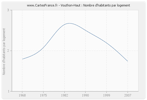 Vouthon-Haut : Nombre d'habitants par logement