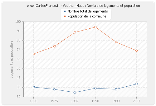 Vouthon-Haut : Nombre de logements et population