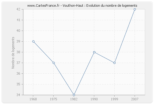 Vouthon-Haut : Evolution du nombre de logements