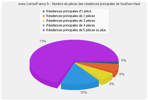 Nombre de pièces des résidences principales de Vouthon-Haut