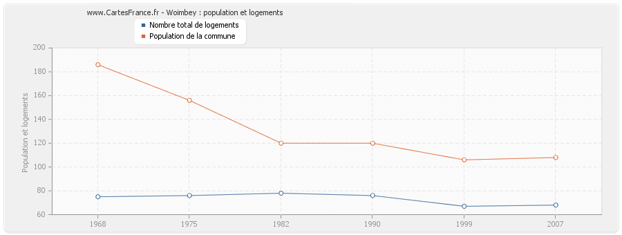 Woimbey : population et logements