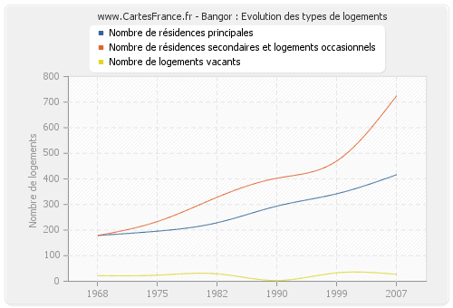 Bangor : Evolution des types de logements