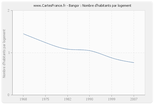 Bangor : Nombre d'habitants par logement