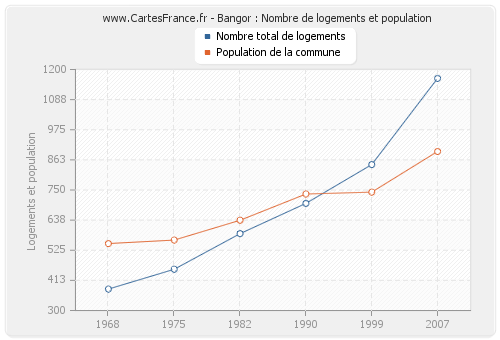 Bangor : Nombre de logements et population