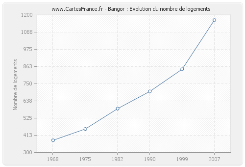 Bangor : Evolution du nombre de logements