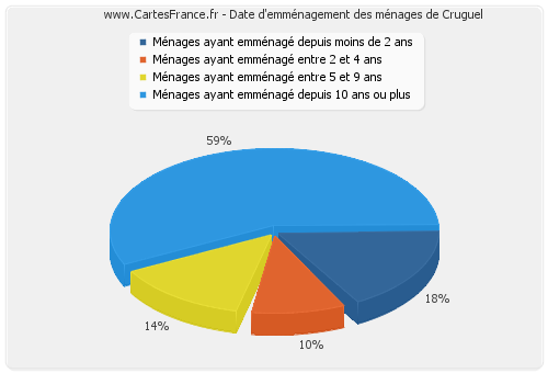 Date d'emménagement des ménages de Cruguel