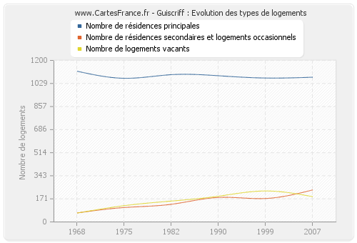 Guiscriff : Evolution des types de logements