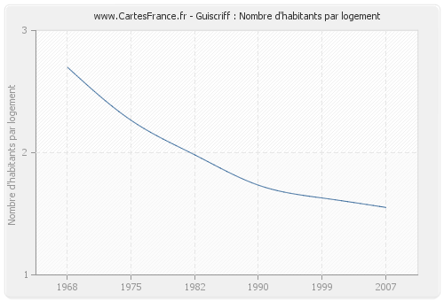 Guiscriff : Nombre d'habitants par logement