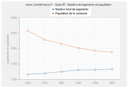 Guiscriff : Nombre de logements et population