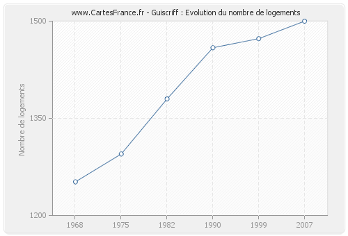 Guiscriff : Evolution du nombre de logements