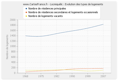 Locmiquélic : Evolution des types de logements