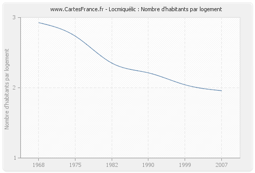 Locmiquélic : Nombre d'habitants par logement