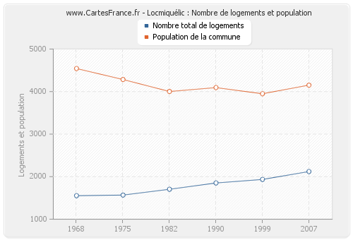 Locmiquélic : Nombre de logements et population