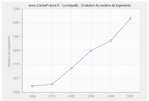 Locmiquélic : Evolution du nombre de logements