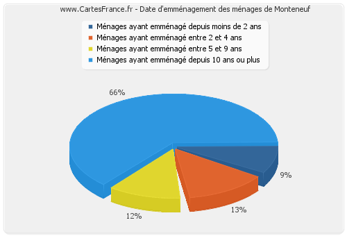 Date d'emménagement des ménages de Monteneuf