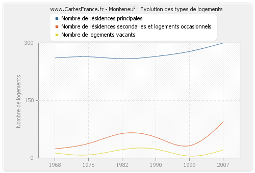 Monteneuf : Evolution des types de logements