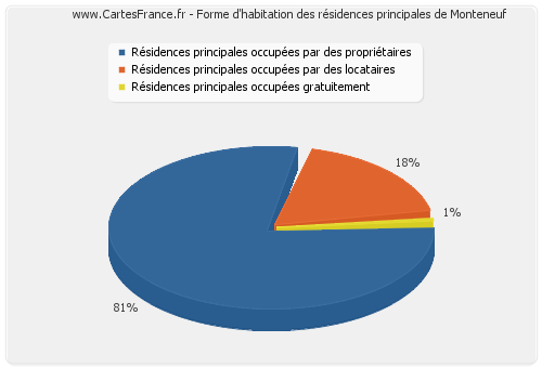 Forme d'habitation des résidences principales de Monteneuf