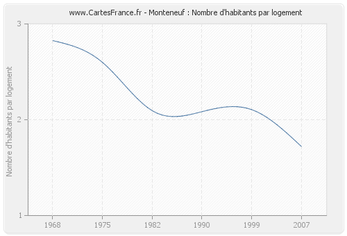 Monteneuf : Nombre d'habitants par logement