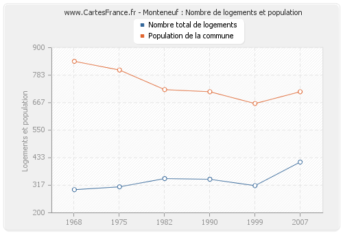 Monteneuf : Nombre de logements et population