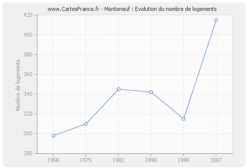 Monteneuf : Evolution du nombre de logements