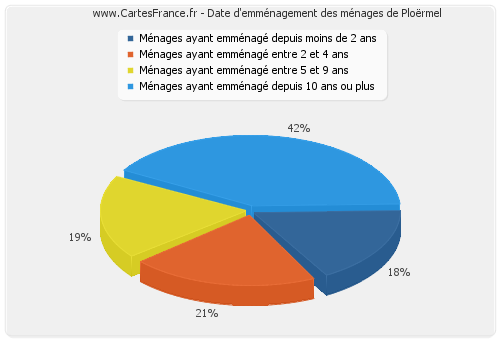 Date d'emménagement des ménages de Ploërmel