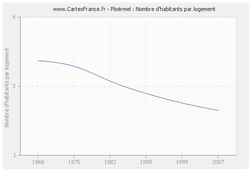 Ploërmel : Nombre d'habitants par logement