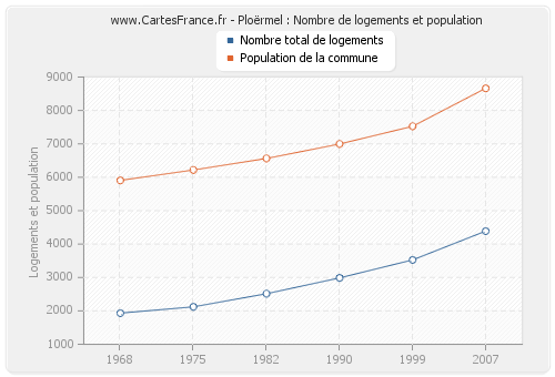 Ploërmel : Nombre de logements et population