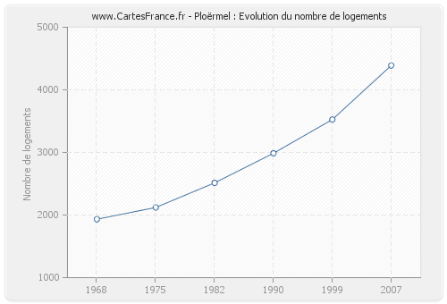 Ploërmel : Evolution du nombre de logements