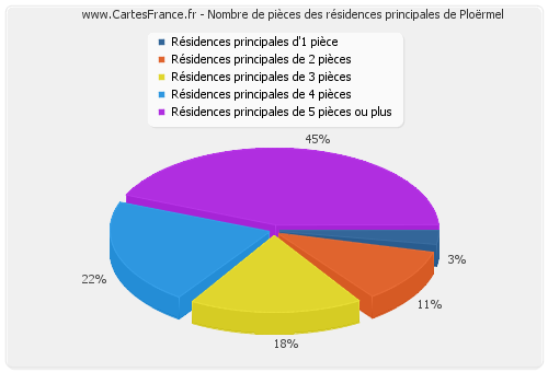 Nombre de pièces des résidences principales de Ploërmel