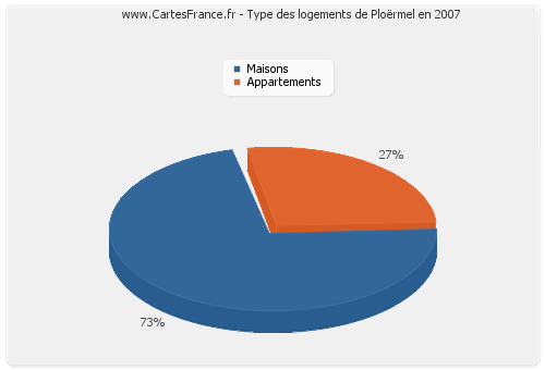 Type des logements de Ploërmel en 2007