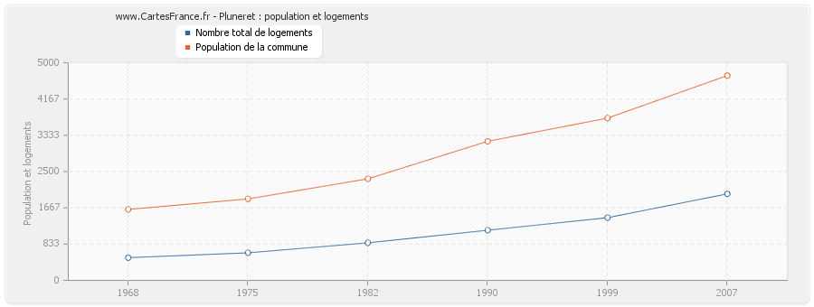 Pluneret : population et logements