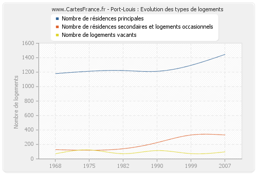 Port-Louis : Evolution des types de logements