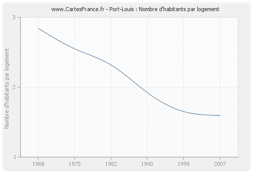 Port-Louis : Nombre d'habitants par logement