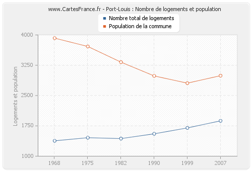 Port-Louis : Nombre de logements et population