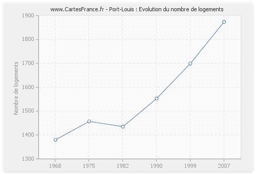 Port-Louis : Evolution du nombre de logements