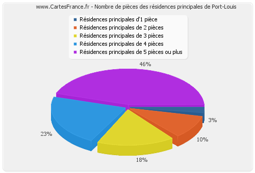 Nombre de pièces des résidences principales de Port-Louis