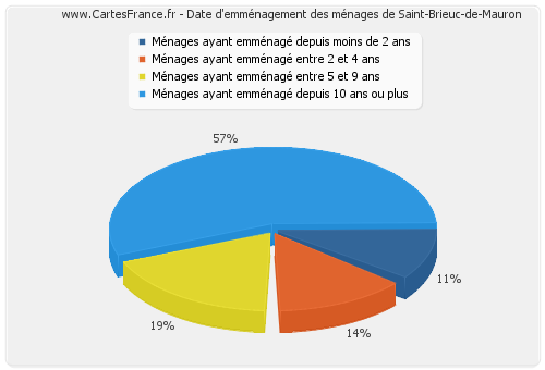 Date d'emménagement des ménages de Saint-Brieuc-de-Mauron