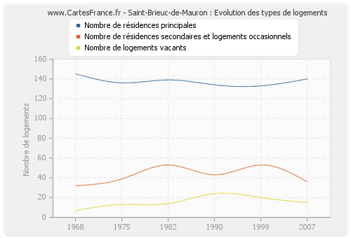 Saint-Brieuc-de-Mauron : Evolution des types de logements