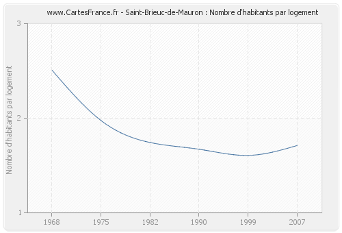 Saint-Brieuc-de-Mauron : Nombre d'habitants par logement