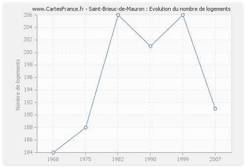 Saint-Brieuc-de-Mauron : Evolution du nombre de logements