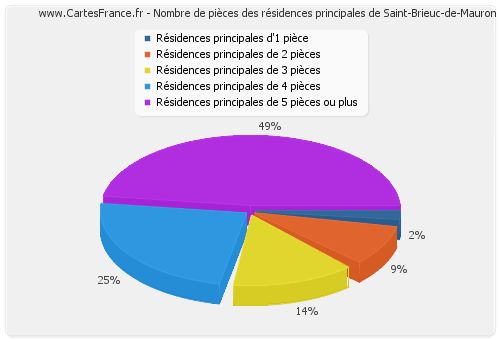 Nombre de pièces des résidences principales de Saint-Brieuc-de-Mauron