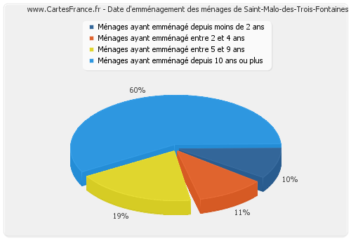 Date d'emménagement des ménages de Saint-Malo-des-Trois-Fontaines