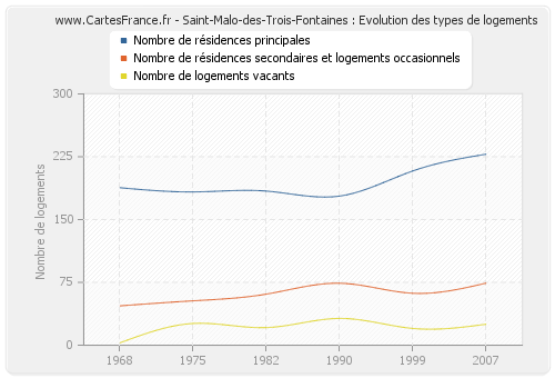 Saint-Malo-des-Trois-Fontaines : Evolution des types de logements