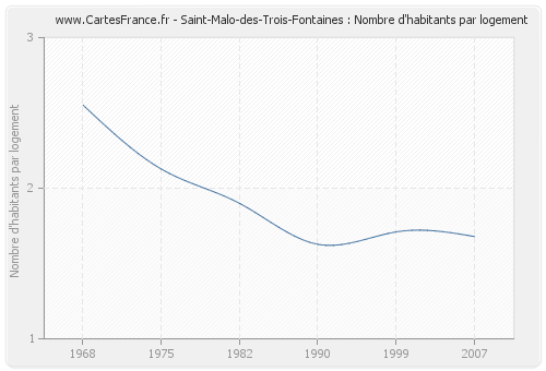 Saint-Malo-des-Trois-Fontaines : Nombre d'habitants par logement