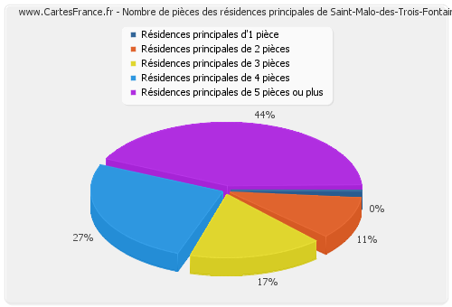 Nombre de pièces des résidences principales de Saint-Malo-des-Trois-Fontaines