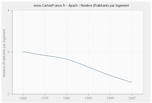 Apach : Nombre d'habitants par logement