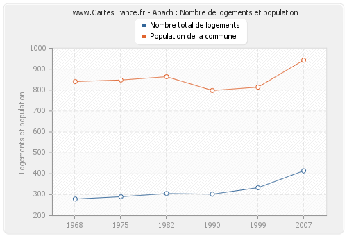 Apach : Nombre de logements et population