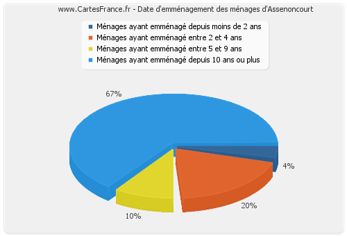 Date d'emménagement des ménages d'Assenoncourt